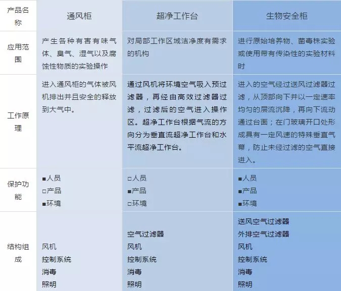 生物安全柜與通風(fēng)柜、超凈工作臺(tái)的區(qū)分